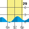 Kahului tide chart for Friday, April 29, 2022