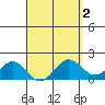 Kahului tide chart for Saturday, April 2, 2022