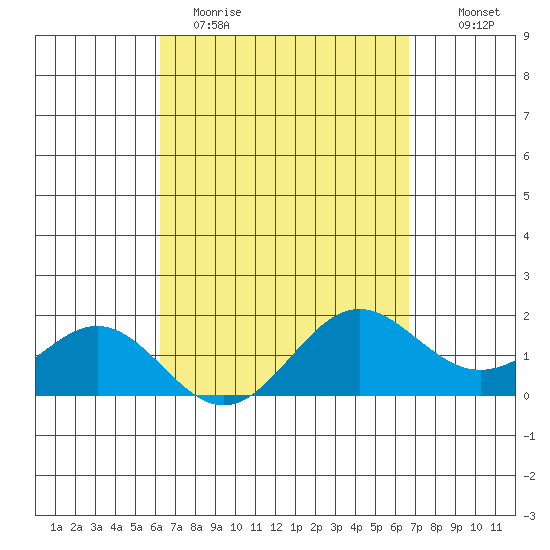 Kahului tide chart for Sunday, April 3, 2022