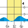 Kahului tide chart for Monday, April 4, 2022