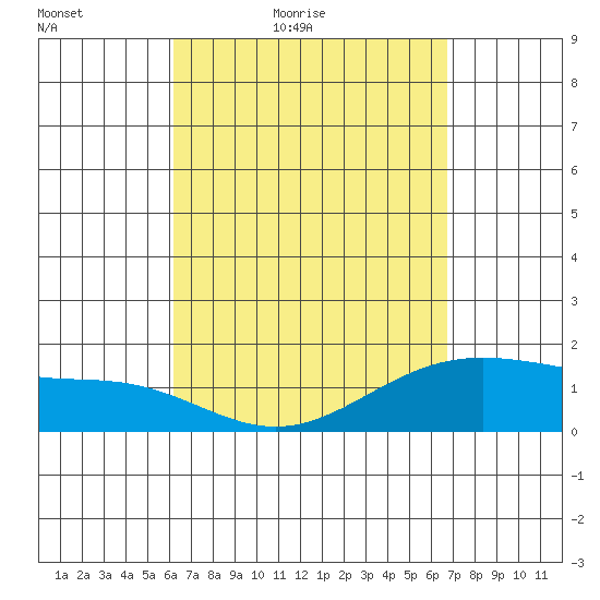 Kahului tide chart for Thursday, April 7, 2022