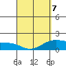 Kahului tide chart for Thursday, April 7, 2022
