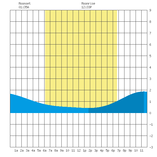 Kahului tide chart for Saturday, April 9, 2022