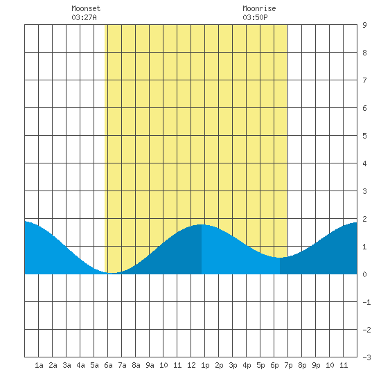Kahului tide chart for Thursday, May 12, 2022