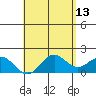 Kahului tide chart for Friday, May 13, 2022