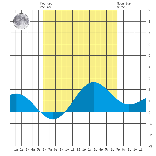 Kahului tide chart for Sunday, May 15, 2022