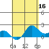 Kahului tide chart for Monday, May 16, 2022