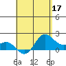 Kahului tide chart for Tuesday, May 17, 2022