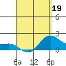 Kahului tide chart for Thursday, May 19, 2022