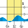 Kahului tide chart for Sunday, May 1, 2022