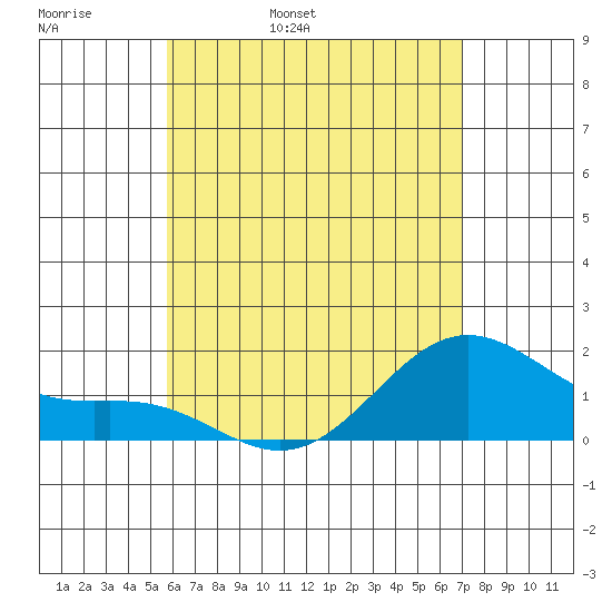 Kahului tide chart for Friday, May 20, 2022