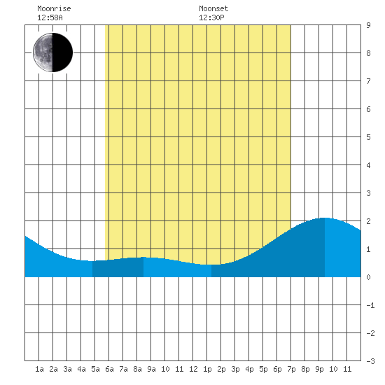 Kahului tide chart for Sunday, May 22, 2022