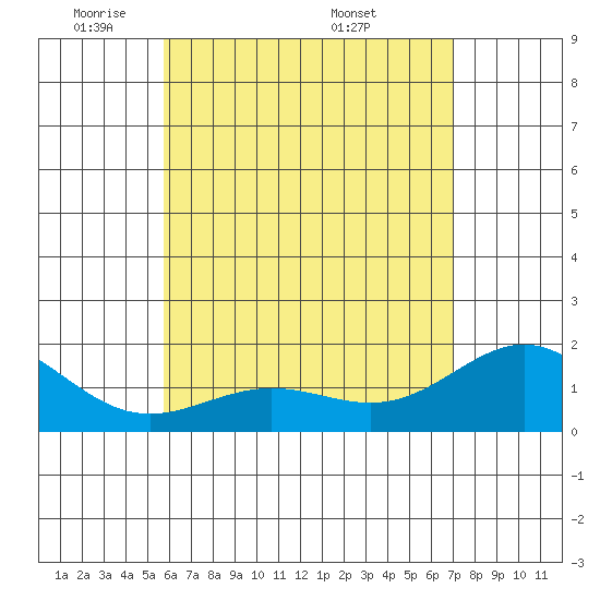 Kahului tide chart for Monday, May 23, 2022