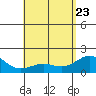 Kahului tide chart for Monday, May 23, 2022