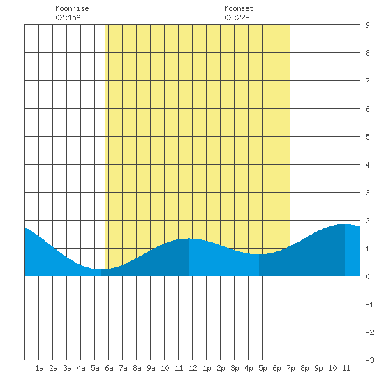 Kahului tide chart for Tuesday, May 24, 2022