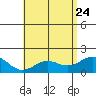Kahului tide chart for Tuesday, May 24, 2022