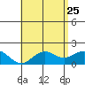 Kahului tide chart for Wednesday, May 25, 2022