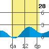 Kahului tide chart for Saturday, May 28, 2022