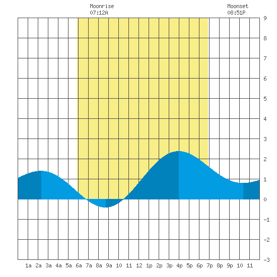 Kahului tide chart for Monday, May 2, 2022