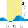 Kahului tide chart for Monday, May 2, 2022