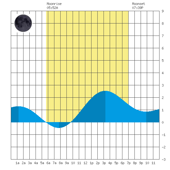 Kahului tide chart for Monday, May 30, 2022