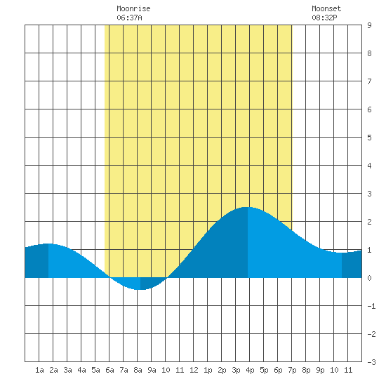 Kahului tide chart for Tuesday, May 31, 2022