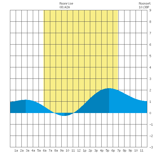 Kahului tide chart for Wednesday, May 4, 2022