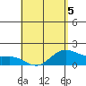 Kahului tide chart for Thursday, May 5, 2022