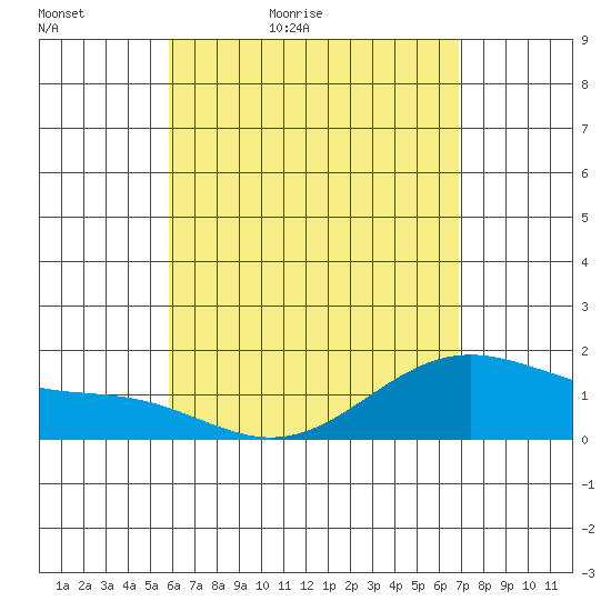 Kahului tide chart for Friday, May 6, 2022