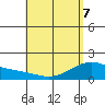 Kahului tide chart for Saturday, May 7, 2022