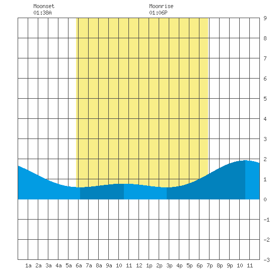 Kahului tide chart for Monday, May 9, 2022