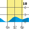 Kahului tide chart for Friday, June 10, 2022