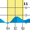 Kahului tide chart for Saturday, June 11, 2022