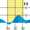 Kahului tide chart for Monday, June 13, 2022