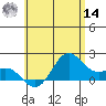 Kahului tide chart for Tuesday, June 14, 2022