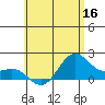 Kahului tide chart for Thursday, June 16, 2022