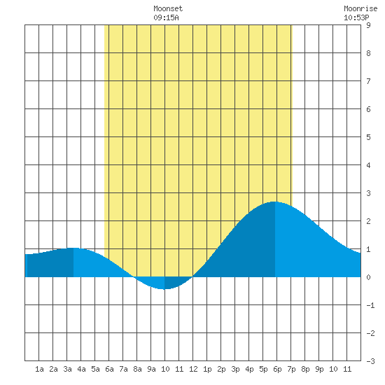 Kahului tide chart for Friday, June 17, 2022