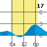 Kahului tide chart for Friday, June 17, 2022