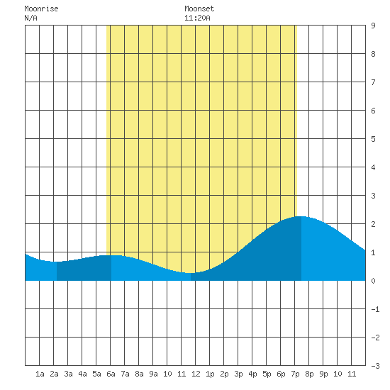 Kahului tide chart for Sunday, June 19, 2022