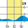 Kahului tide chart for Sunday, June 19, 2022