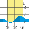 Kahului tide chart for Wednesday, June 1, 2022