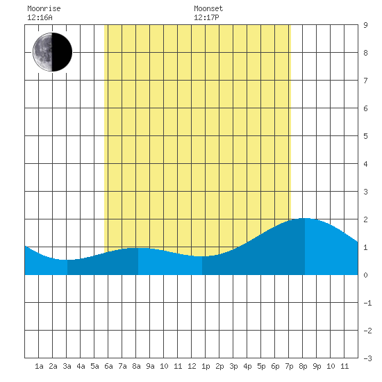 Kahului tide chart for Monday, June 20, 2022