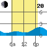 Kahului tide chart for Monday, June 20, 2022