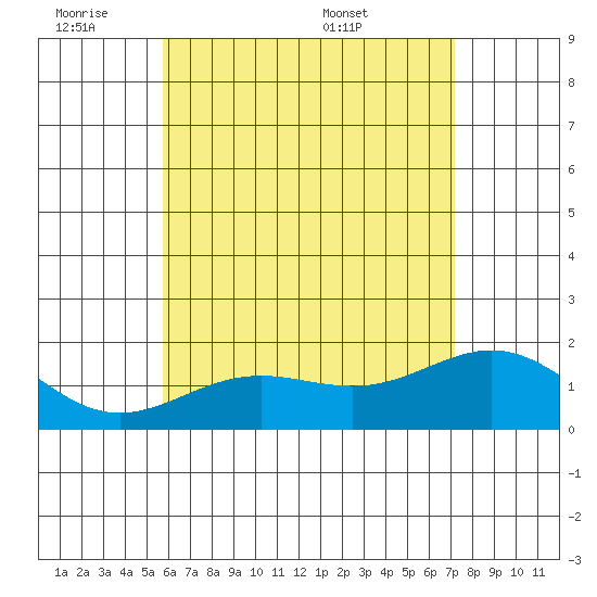 Kahului tide chart for Tuesday, June 21, 2022