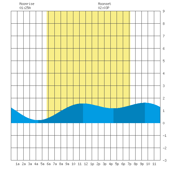 Kahului tide chart for Wednesday, June 22, 2022