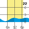 Kahului tide chart for Wednesday, June 22, 2022