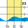 Kahului tide chart for Thursday, June 23, 2022