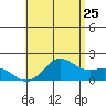 Kahului tide chart for Saturday, June 25, 2022