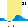 Kahului tide chart for Wednesday, June 29, 2022