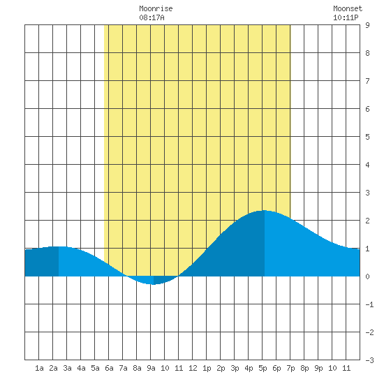 Kahului tide chart for Thursday, June 2, 2022